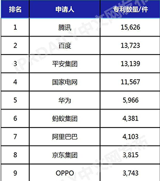 腾讯、百度位列中国AI发明专利企业排行冠亚军，华为、OPPO进前十