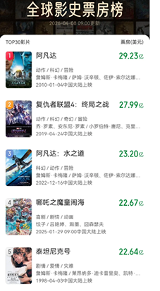 《哪吒2》票房升至全球第四，超过《泰坦尼克号》