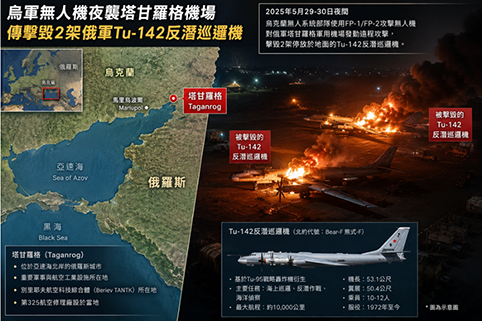 乌军无人机深入俄境　击毁2架俄军Tu-142反潜巡逻机