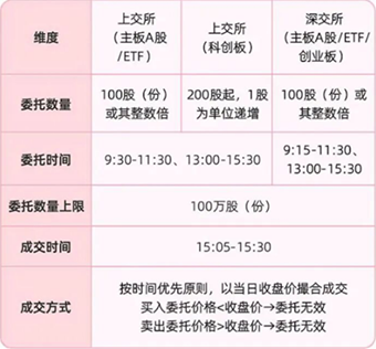 今起，A股交易规则重要调整