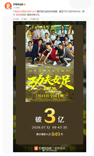 周星驰导演电影《功夫女足》首日票房超 2.5 亿，一举打破 7 项中国影史纪录