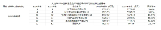 比亚迪、吉利等上榜2026中国民营企业500强，赛力斯升9位，理想汽车降30位